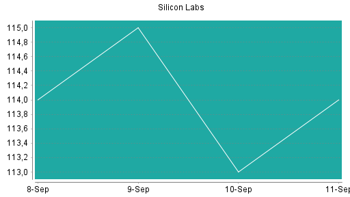 BOTSI®-Advisor Abstufung Silicon Labs von Rang 276 auf Rang 290
