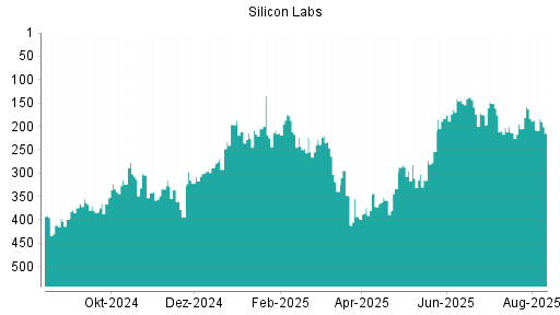 BOTSI®-Advisor Abstufung Silicon Labs von Rang 183 auf ...