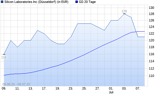 Silicon Labs-Aktie unter 20-Tage-Linie