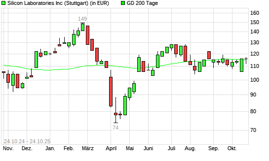 Silicon Labs-Aktie über 200-Tage-Linie