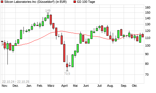 Silicon Labs-Aktie unter 100-Tage-Linie
