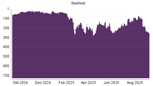 BOTSI®-Advisor Abstufung SkyWest von Rang 176 auf Rang 234