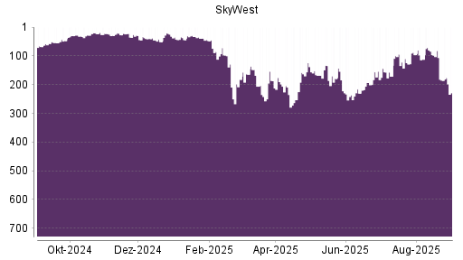 BOTSI®-Advisor Hochstufung SkyWest von Rang 171 auf ...