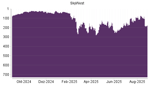 BOTSI®-Advisor Abstufung SkyWest von Rang 84 auf ...