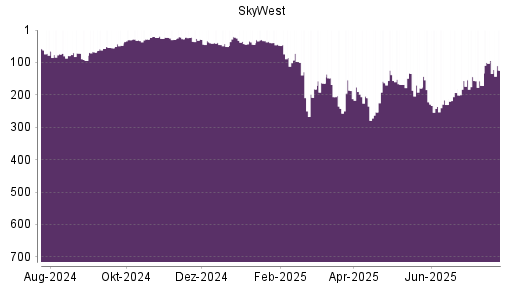 BOTSI®-Advisor Abstufung SkyWest von Rang 94 auf ...