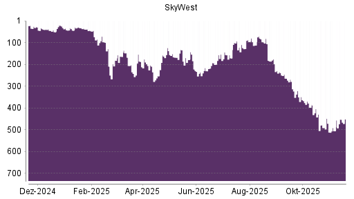 BOTSI®-Advisor Abstufung SkyWest von Rang 94 auf ...