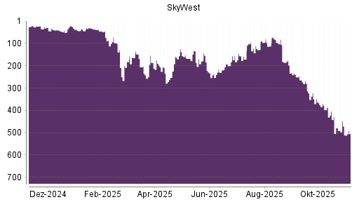 BOTSI®-Advisor Abstufung SkyWest von Rang 264 auf ...