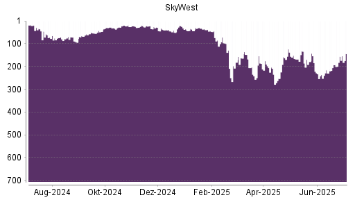 BOTSI®-Advisor Hochstufung SkyWest von Rang 156 auf ...