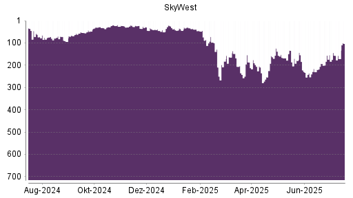 BOTSI®-Advisor Abstufung SkyWest von Rang 134 auf ...