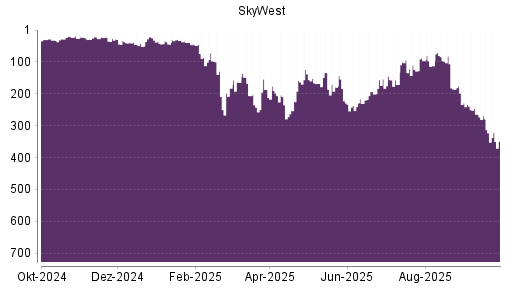 BOTSI®-Advisor Abstufung SkyWest von Rang 264 auf ...