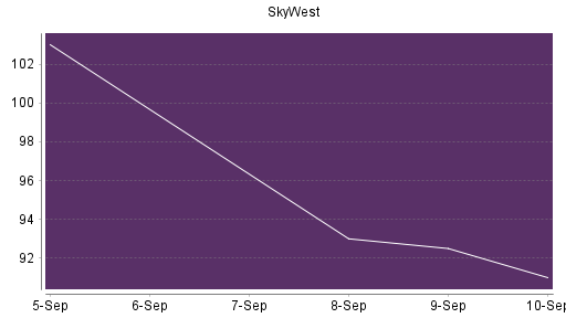 BOTSI®-Advisor Hochstufung SkyWest von Rang 112 auf ...