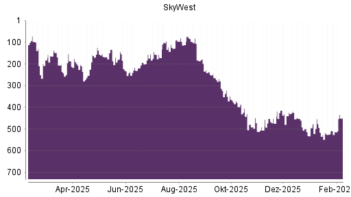 BOTSI®-Advisor Abstufung SkyWest von Rang 413 auf ...