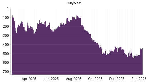 BOTSI®-Advisor Hochstufung SkyWest von Rang 512 auf ...