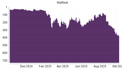 BOTSI®-Advisor Abstufung SkyWest von Rang 321 auf ...