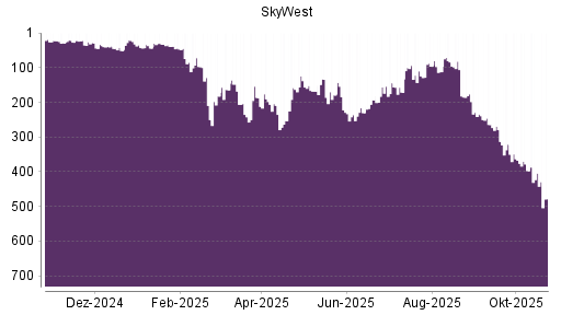 BOTSI®-Advisor Abstufung SkyWest von Rang 176 auf Rang 234