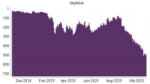 BOTSI®-Advisor Abstufung SkyWest von Rang 22 auf ...