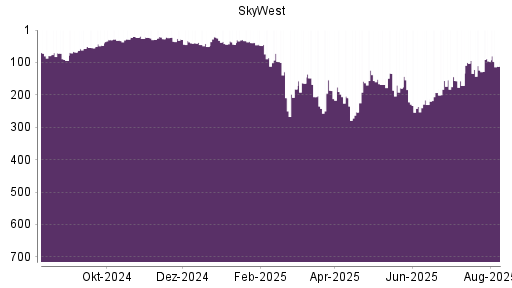 BOTSI®-Advisor Hochstufung SkyWest von Rang 124 auf ...