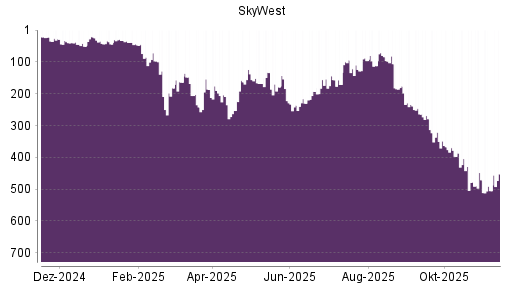 BOTSI®-Advisor Abstufung SkyWest von Rang 471 auf ...