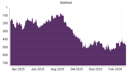 BOTSI®-Advisor Abstufung SkyWest von Rang 454 auf ...