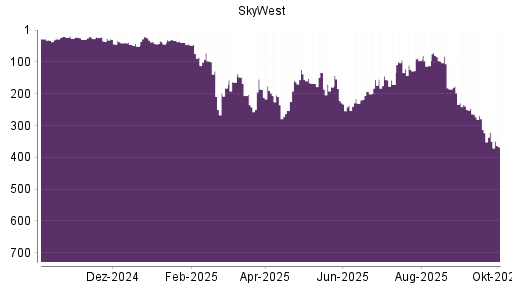 BOTSI®-Advisor Hochstufung SkyWest von Rang 112 auf ...