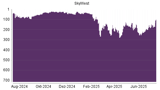 BOTSI®-Advisor Abstufung SkyWest von Rang 47 auf ...