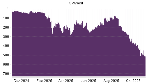 BOTSI®-Advisor Hochstufung SkyWest von Rang 478 auf ...