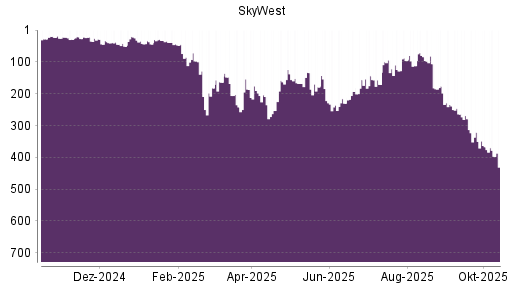 BOTSI®-Advisor Hochstufung SKYWEST von Rang 331 auf Rang 283