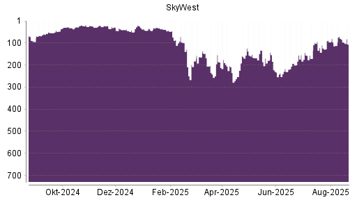 BOTSI®-Advisor Abstufung SkyWest von Rang 84 auf ...