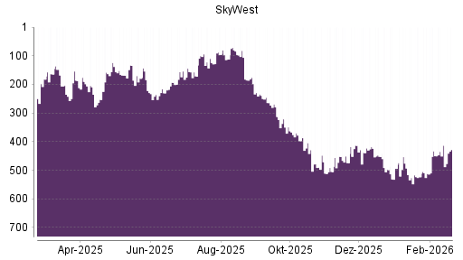 BOTSI®-Advisor Abstufung SkyWest von Rang 413 auf ...