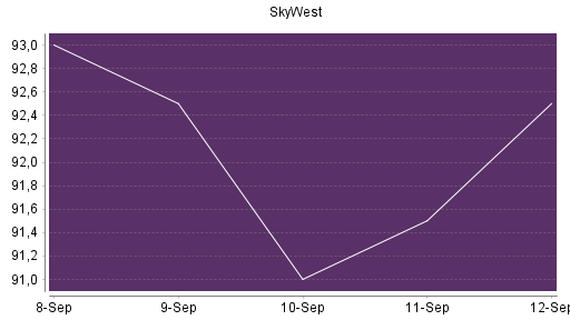 BOTSI®-Advisor Abstufung SkyWest von Rang 84 auf ...