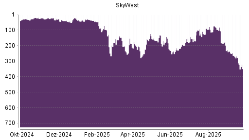 BOTSI®-Advisor Abstufung SkyWest von Rang 279 auf ...