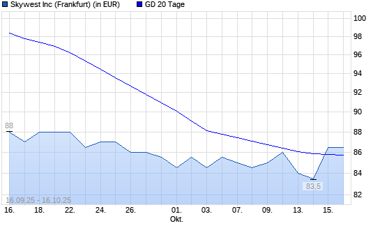 SkyWest-Aktie über 20-Tage-Linie