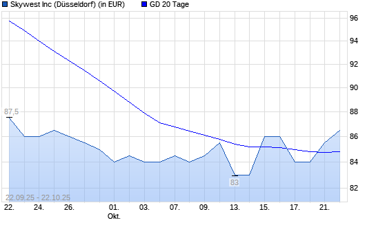 SkyWest-Aktie über 20-Tage-Linie
