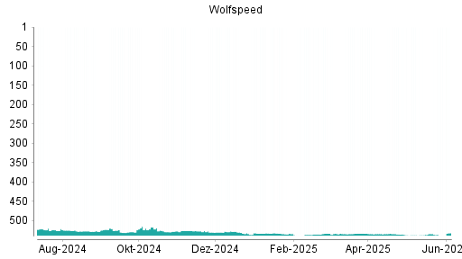 BOTSI®-Advisor Abstufung Wolfspeed von Rang 536 auf ...