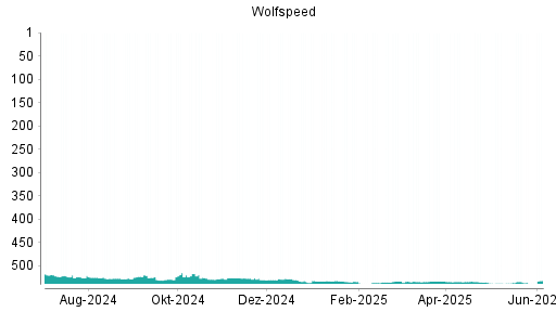 BOTSI®-Advisor Abstufung Wolfspeed von Rang 536 auf ...