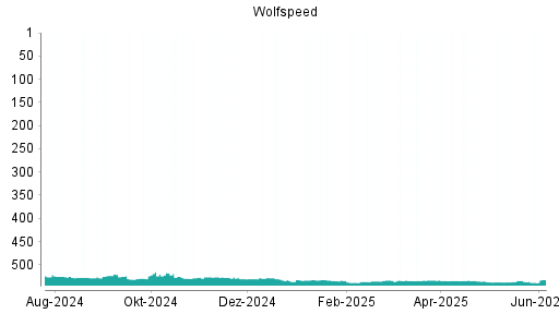 BOTSI®-Advisor Hochstufung Wolfspeed von Rang 537 auf ...