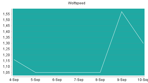 BOTSI®-Advisor Abstufung Wolfspeed von Rang 536 auf ...
