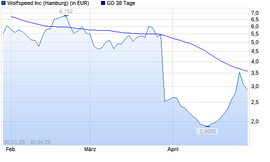 Cree-Aktie unter 38-Tage-Linie