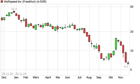 Cree-Aktie mit neuem All-Time-Low