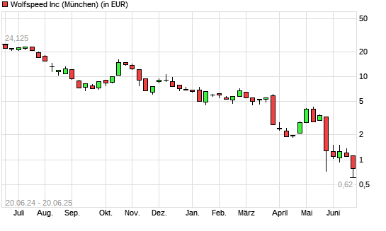 Wolfspeed-Aktie mit neuem All-Time-Low
