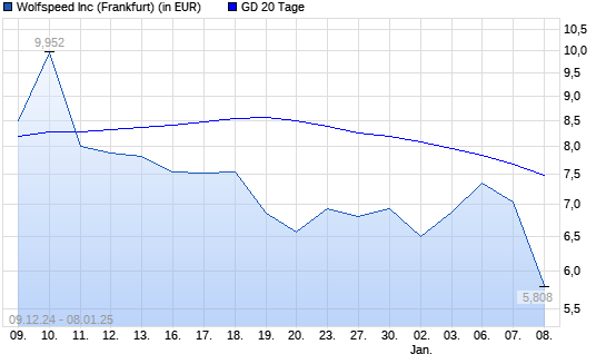 Cree-Aktie unter 20-Tage-Linie
