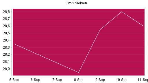 BOTSI®-Advisor Hochstufung Stolt-Nielsen von Rang 1419 auf ...