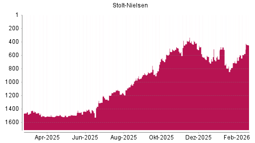 BOTSI®-Advisor Hochstufung Stolt-Nielsen von Rang 835 auf ...
