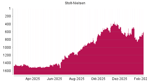 BOTSI®-Advisor Hochstufung Stolt-Nielsen von Rang 788 auf ...