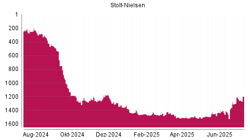 BOTSI®-Advisor Hochstufung Stolt-Nielsen von Rang 1448 auf ...