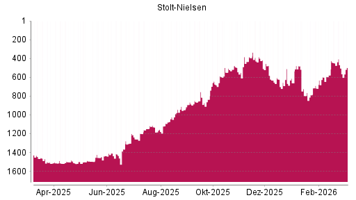 BOTSI®-Advisor Hochstufung Stolt-Nielsen von Rang 701 auf ...