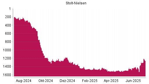 BOTSI®-Advisor Abstufung Stolt-Nielsen von Rang 1513 auf ...