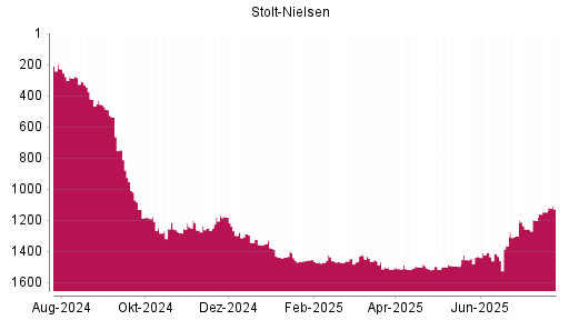 BOTSI®-Advisor Hochstufung Stolt-Nielsen von Rang 1303 auf ...
