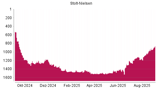 BOTSI®-Advisor Hochstufung Stolt-Nielsen von Rang 1419 auf ...