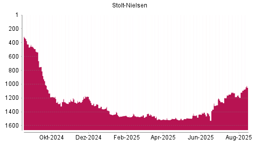 BOTSI®-Advisor Hochstufung Stolt-Nielsen von Rang 1435 auf ...